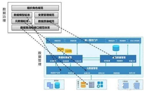 數據管理、數據治理、數據中心、數據中臺、數據湖與數據資產 概念梳理、關系辨析與應用服務